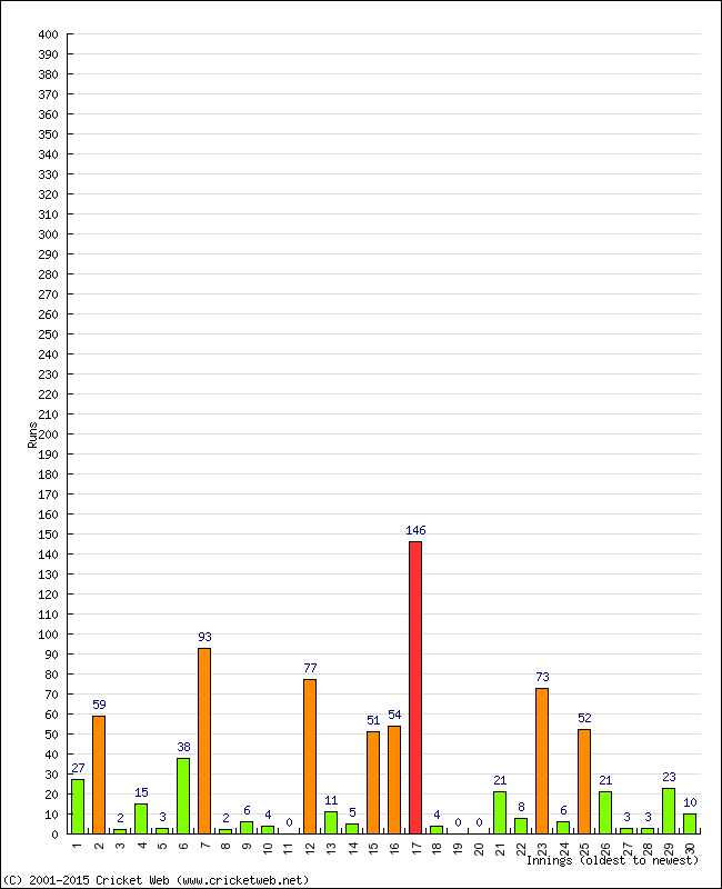 Batting Performance Innings by Innings