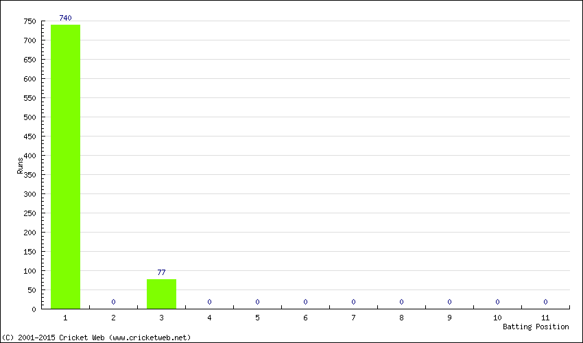 Runs by Batting Position