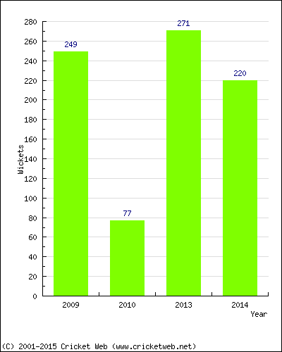 Runs by Year