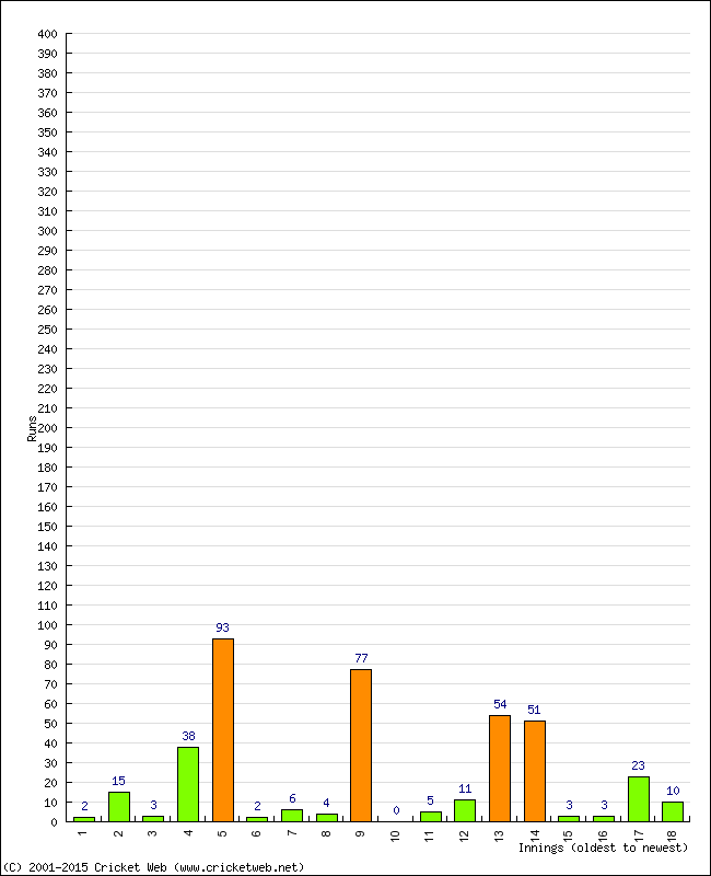 Batting Performance Innings by Innings - Away