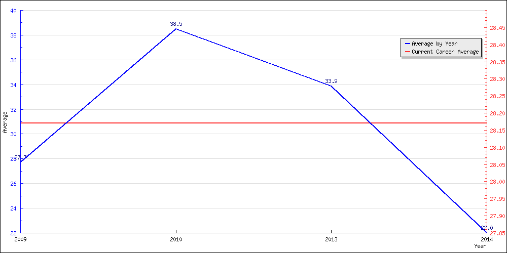 Batting Average by Year