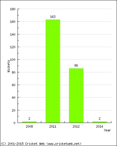 Runs by Year