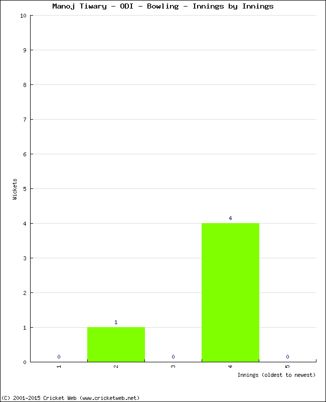 Bowling Performance Innings by Innings