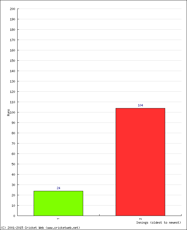 Batting Performance Innings by Innings - Home