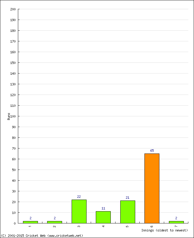 Batting Performance Innings by Innings - Away