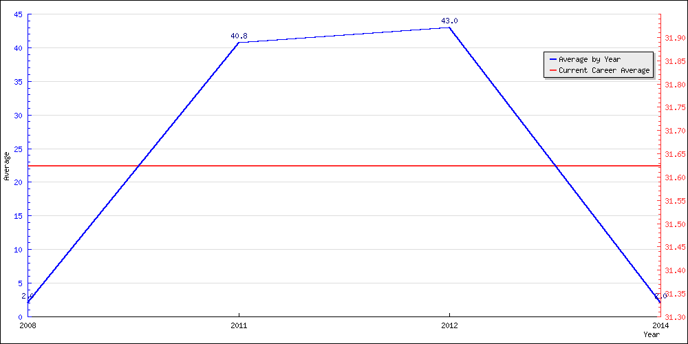 Batting Average by Year