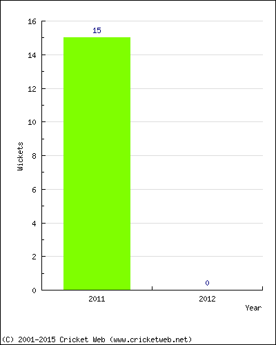 Runs by Year