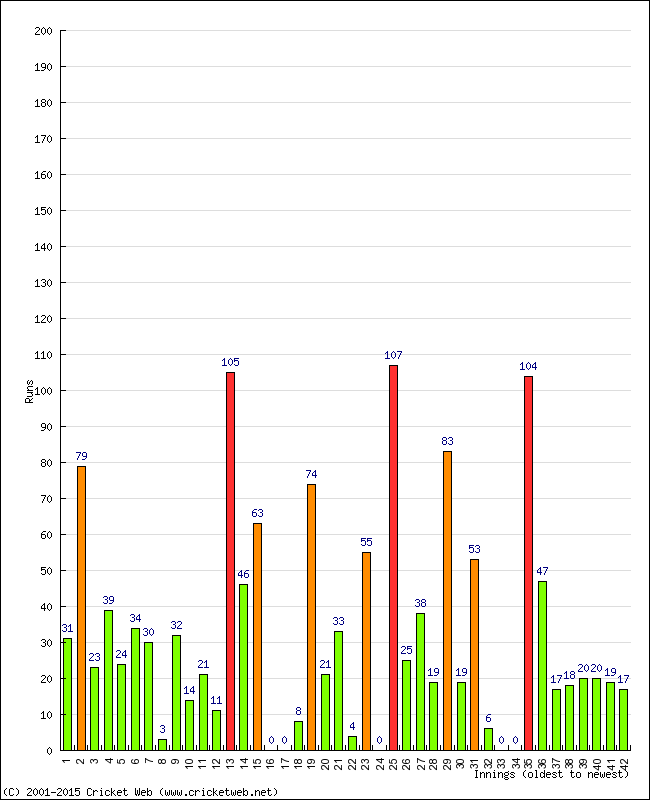 Batting Performance Innings by Innings