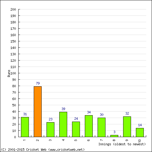 Batting Recent Scores