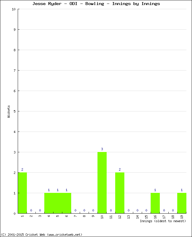 Bowling Performance Innings by Innings