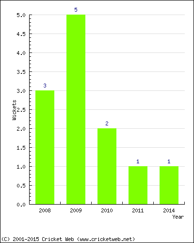 Wickets by Year