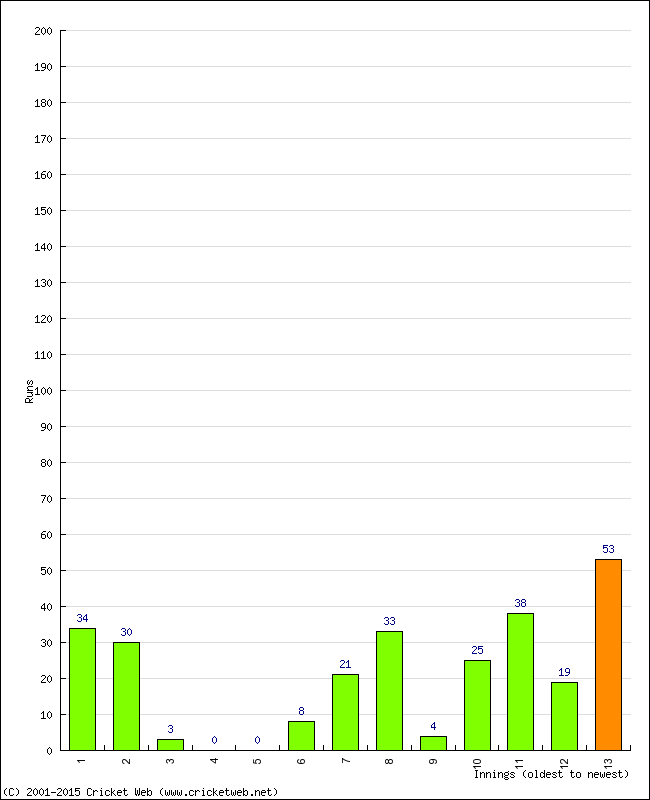 Batting Performance Innings by Innings - Away