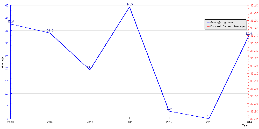 Batting Average by Year