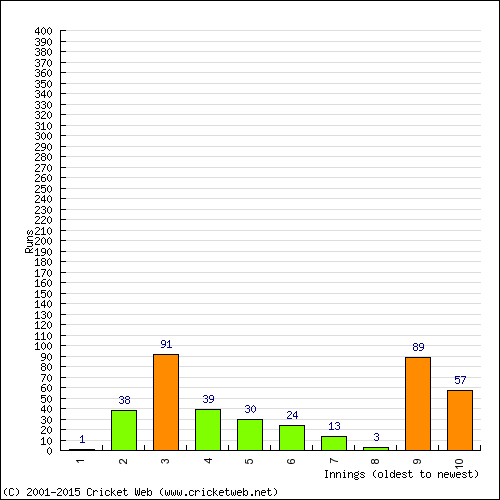 Batting Recent Scores