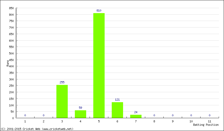 Runs by Batting Position