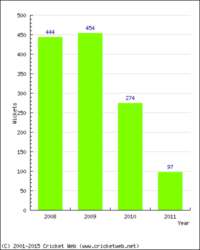 Runs by Year