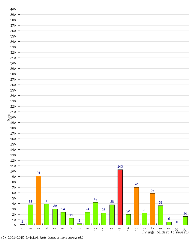 Batting Performance Innings by Innings - Away