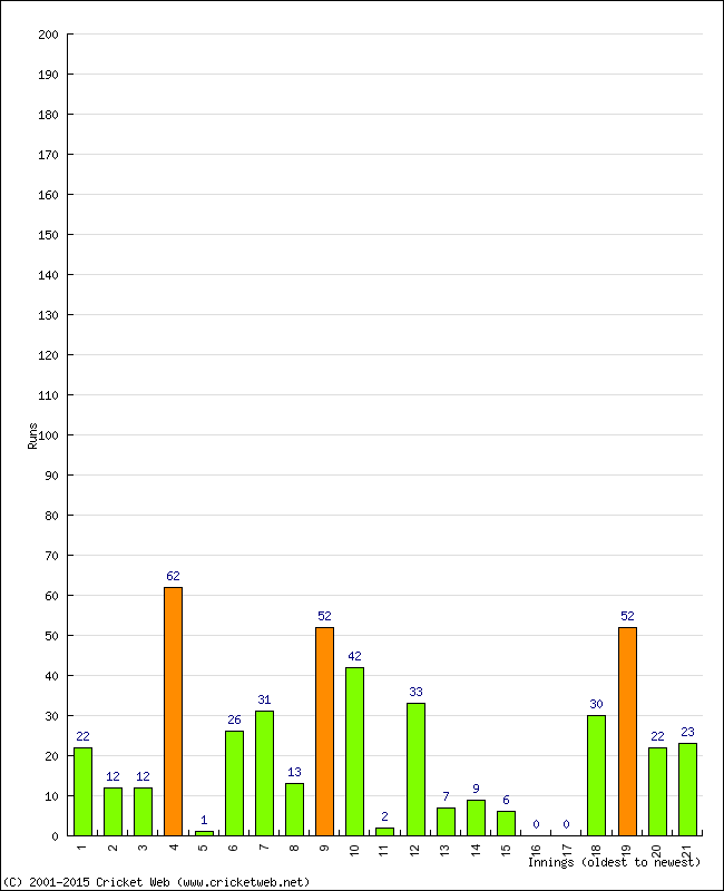 Batting Performance Innings by Innings