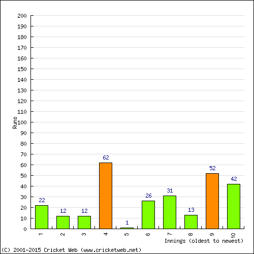 Batting Recent Scores