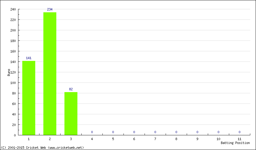 Runs by Batting Position