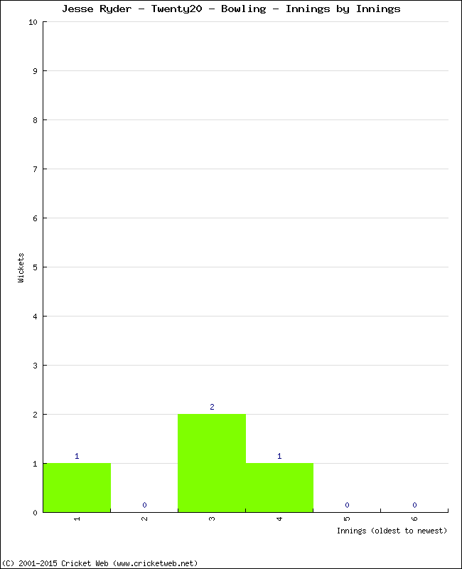 Bowling Performance Innings by Innings