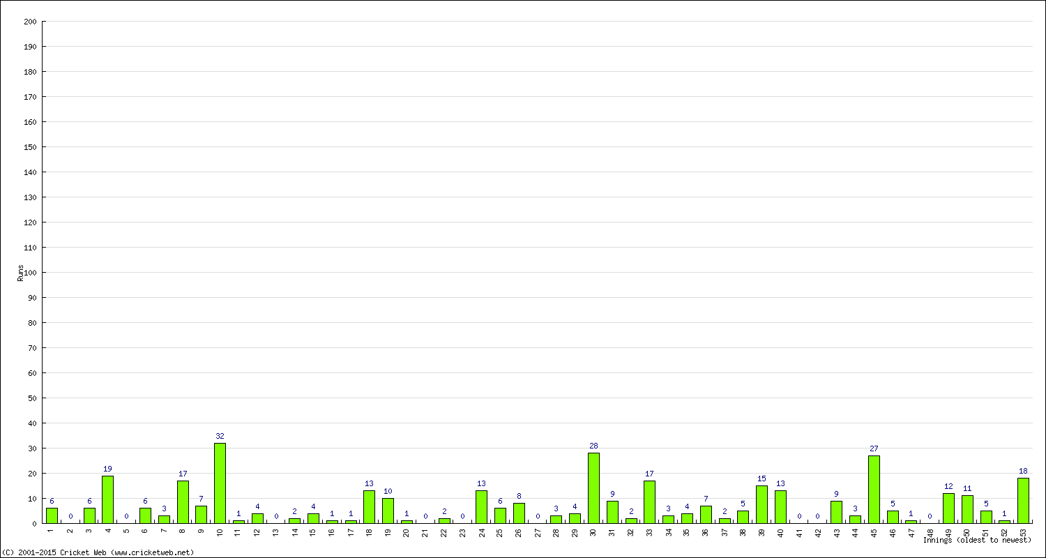 Batting Performance Innings by Innings