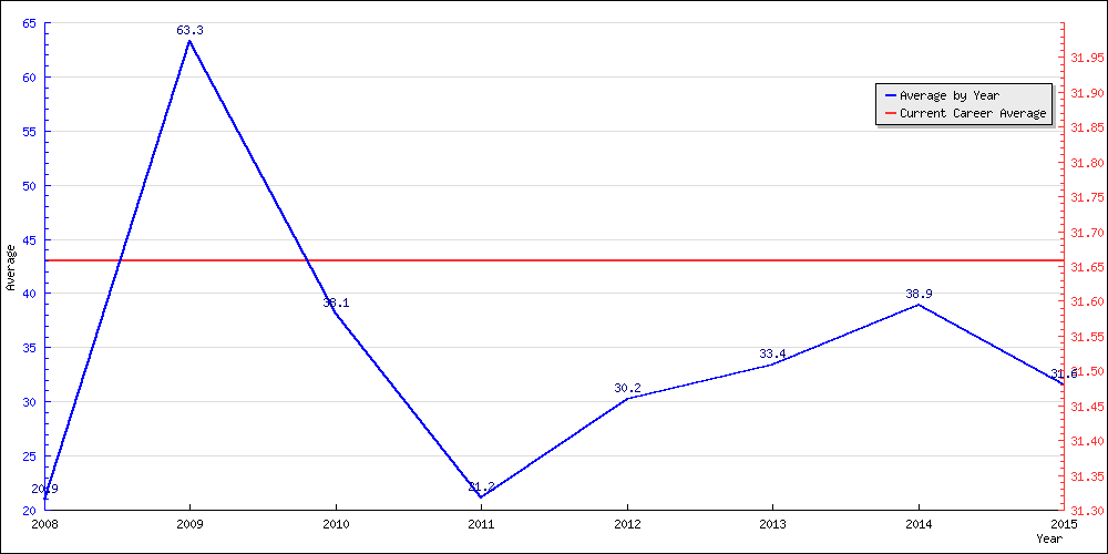 Bowling Average by Year