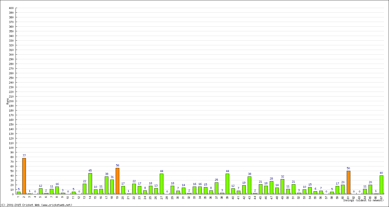 Batting Performance Innings by Innings