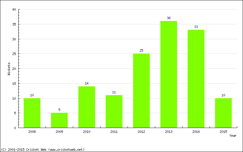 Wickets by Year