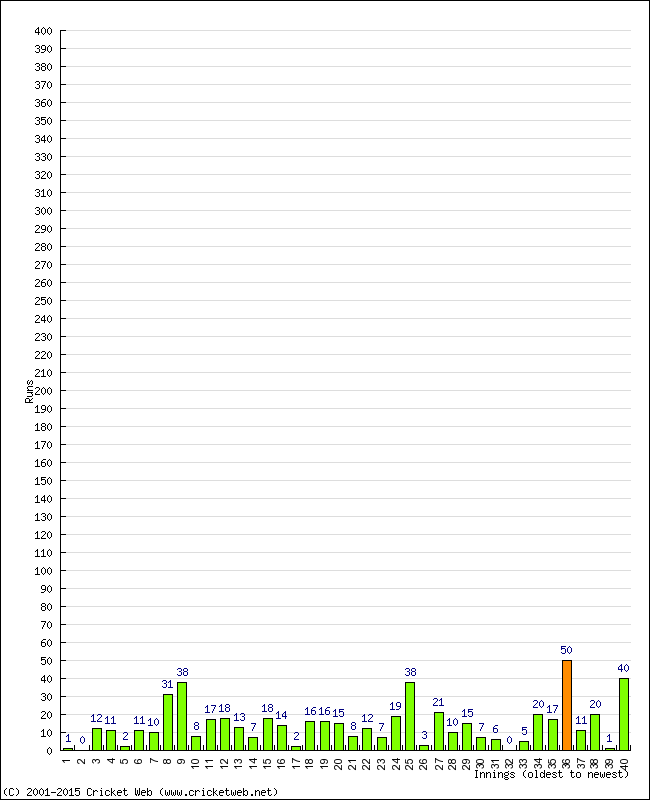 Batting Performance Innings by Innings - Away