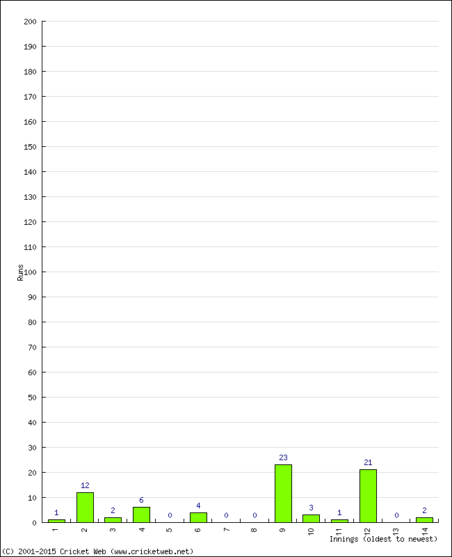 Batting Performance Innings by Innings