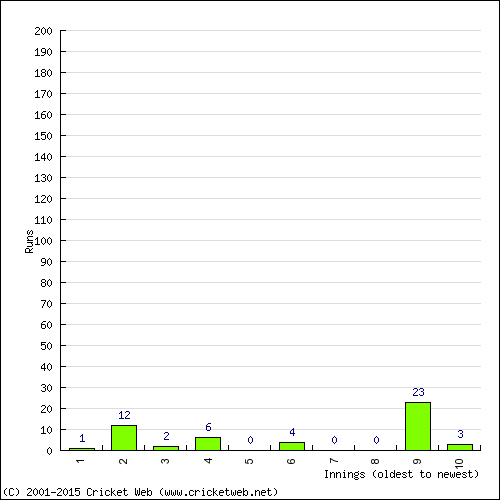 Batting Recent Scores