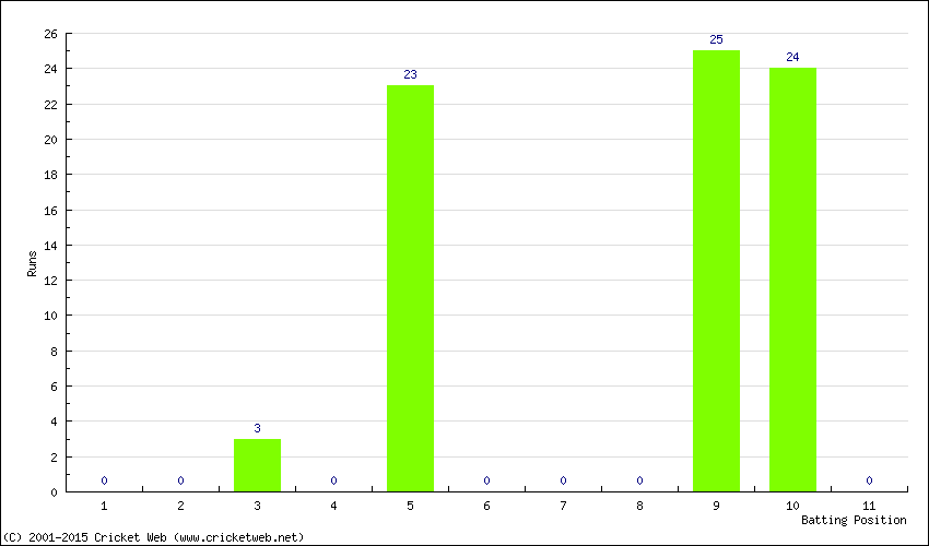 Runs by Batting Position