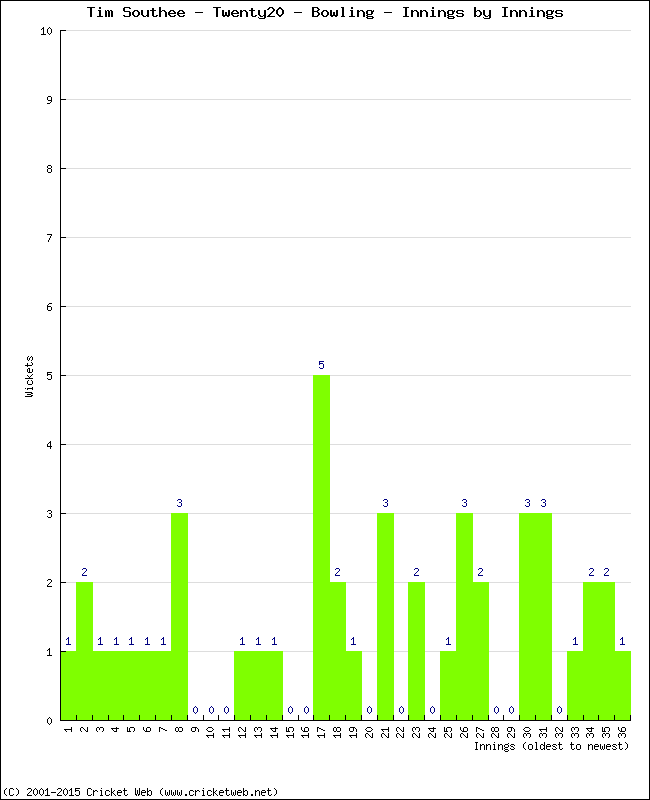 Bowling Performance Innings by Innings