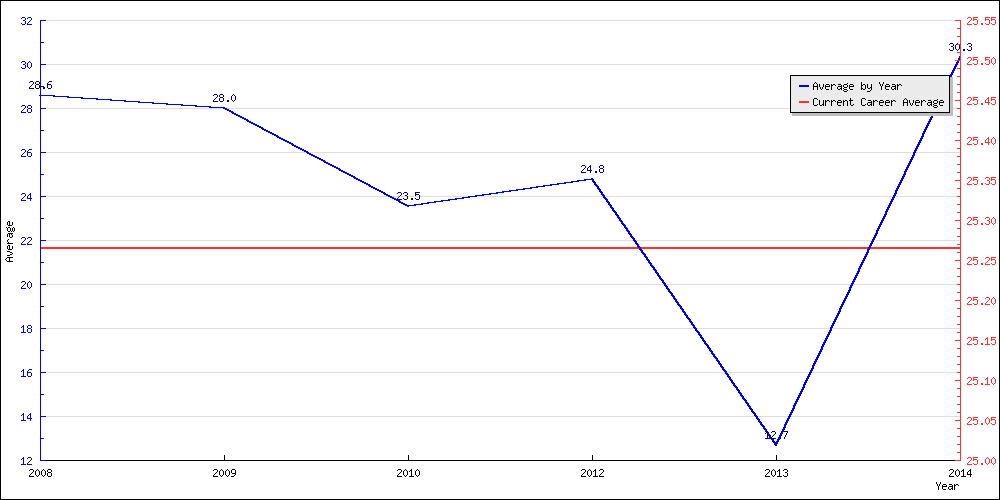 Bowling Average by Year