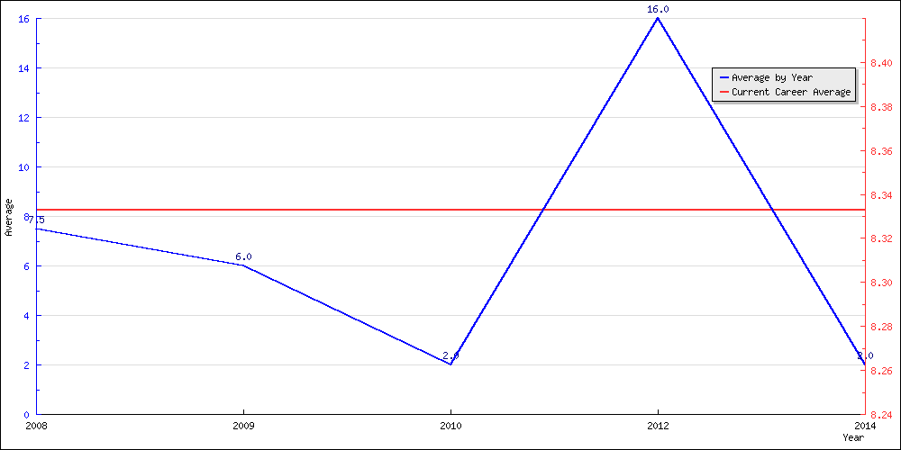 Batting Average by Year