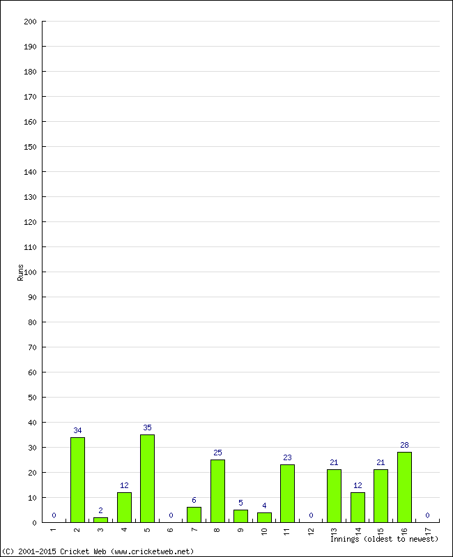 Batting Performance Innings by Innings