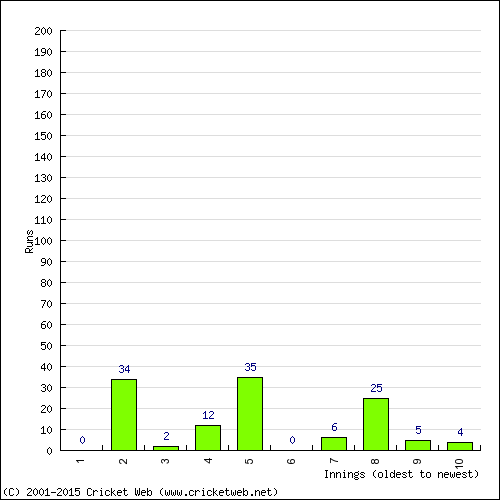 Batting Recent Scores