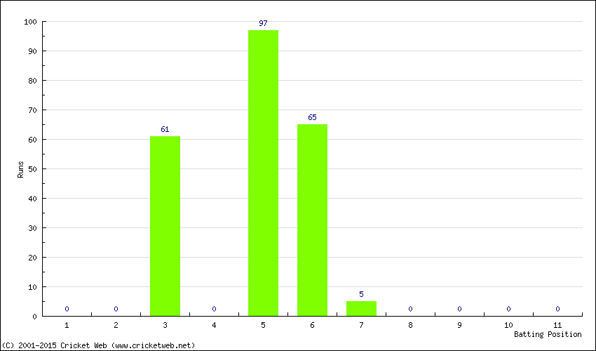 Runs by Batting Position