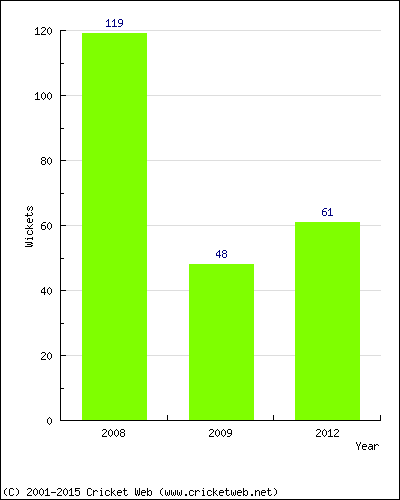 Runs by Year