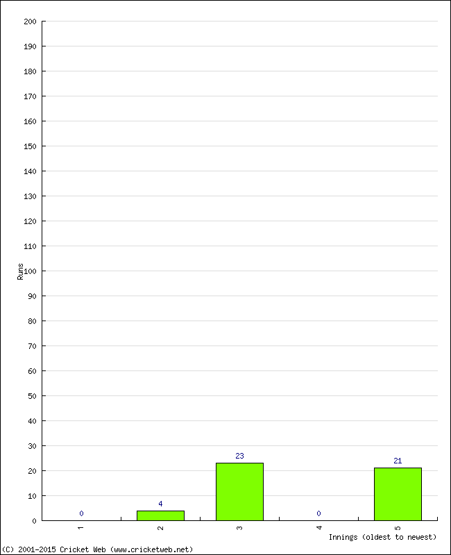 Batting Performance Innings by Innings - Home