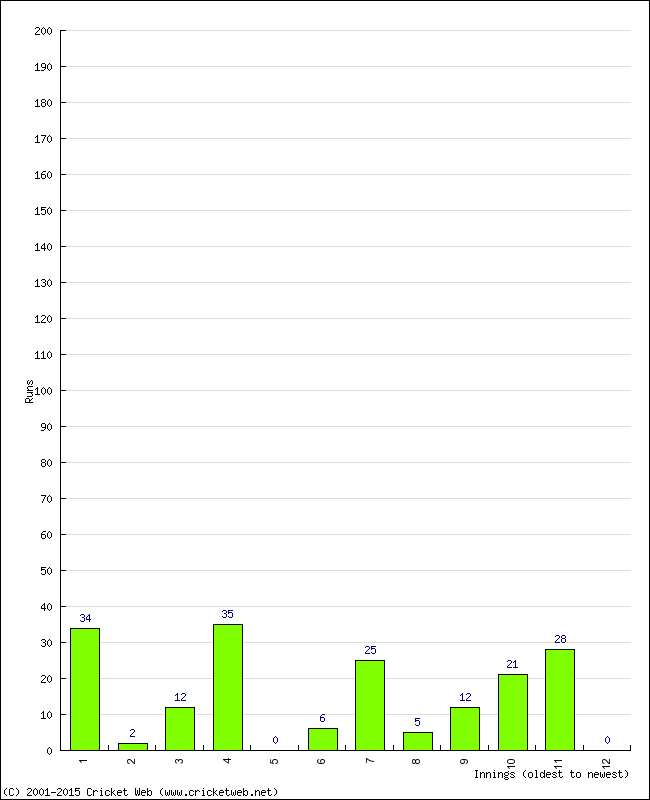 Batting Performance Innings by Innings - Away