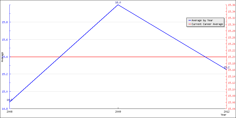 Batting Average by Year