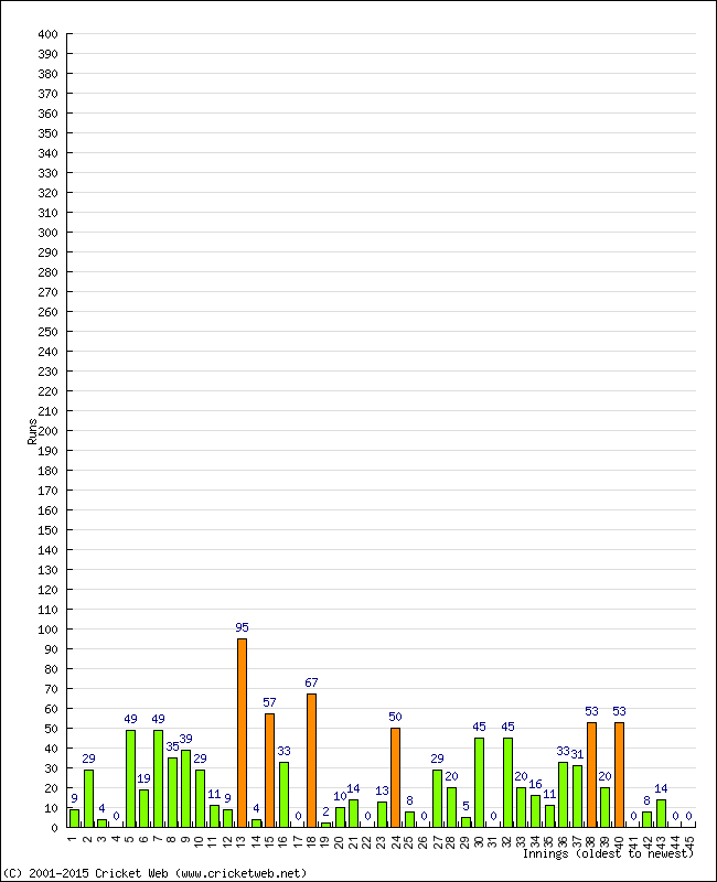 Batting Performance Innings by Innings