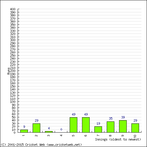 Batting Recent Scores