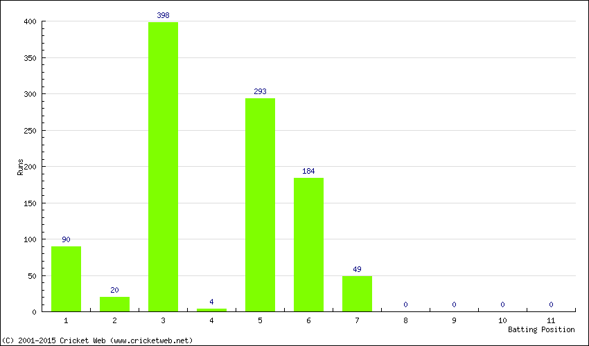 Runs by Batting Position