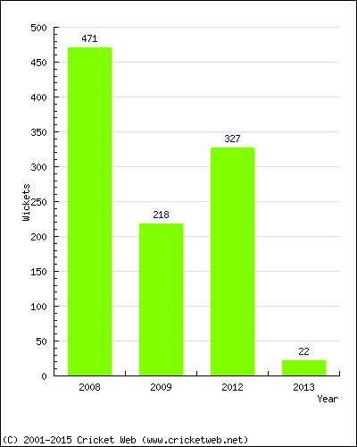 Runs by Year