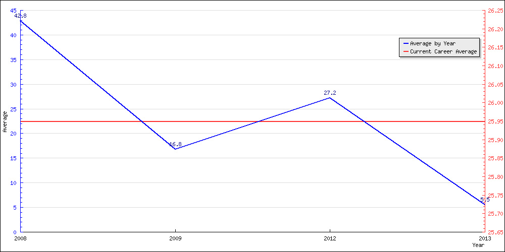 Batting Average by Year