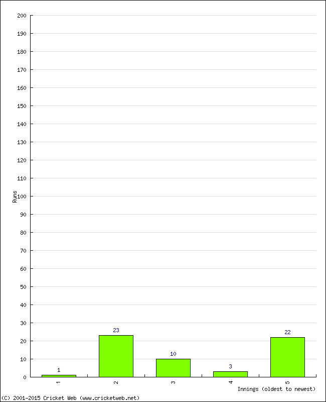 Batting Performance Innings by Innings