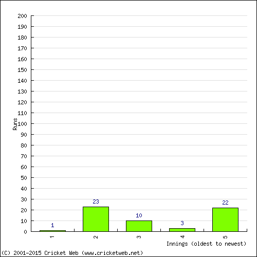 Batting Recent Scores